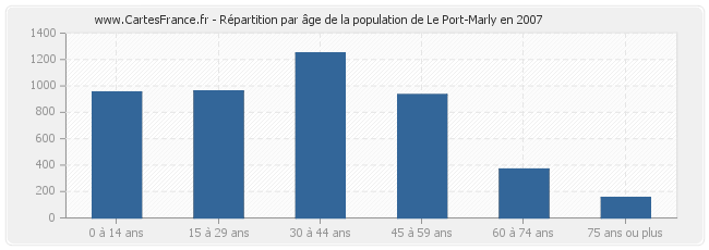 Répartition par âge de la population de Le Port-Marly en 2007